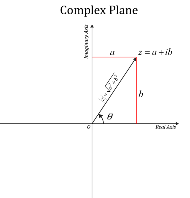 Geometrical Representation Of Complex Numbers Matherama